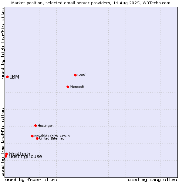 Market position of IBM vs. Hosttech vs. HostingHouse