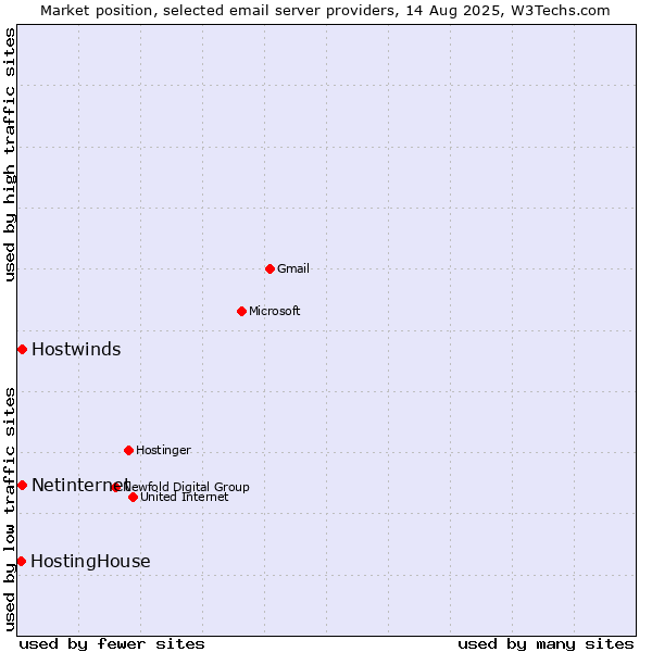 Market position of Netinternet vs. Hostwinds vs. HostingHouse