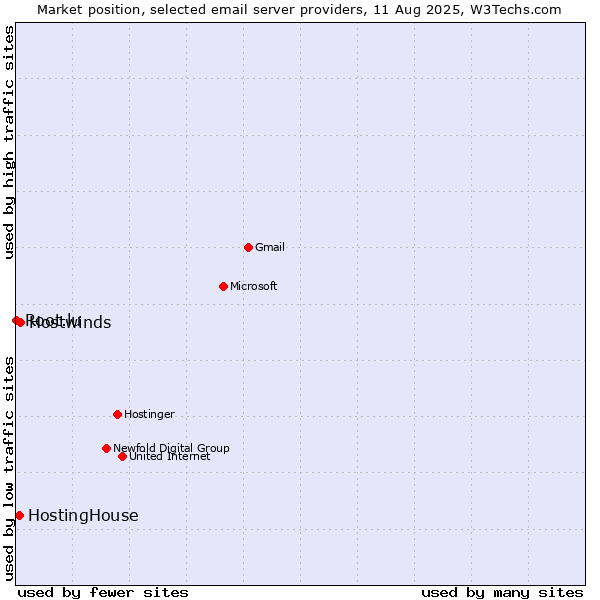 Market position of Hostwinds vs. HostingHouse vs. Root.lu