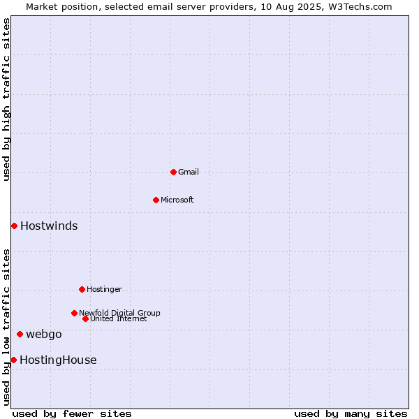 Market position of webgo vs. Hostwinds vs. HostingHouse