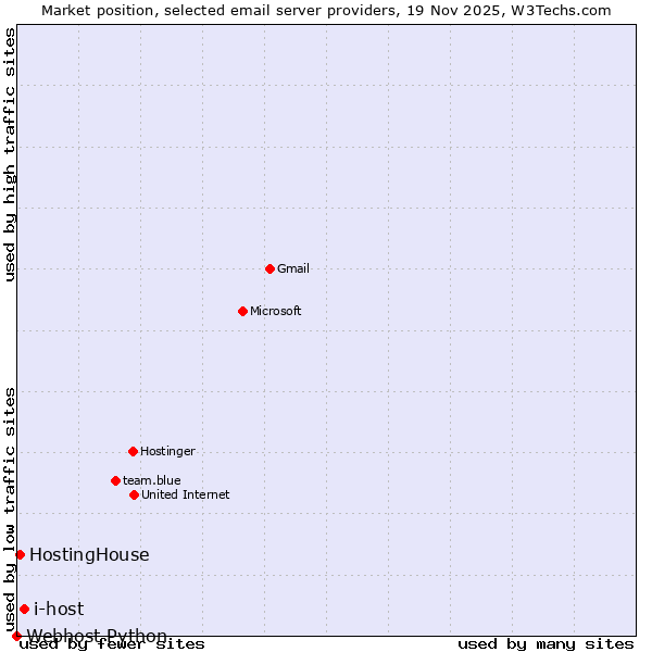 Market position of i-host vs. HostingHouse vs. Webhost Python