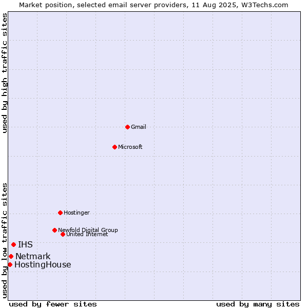 Market position of IHS vs. Netmark vs. HostingHouse