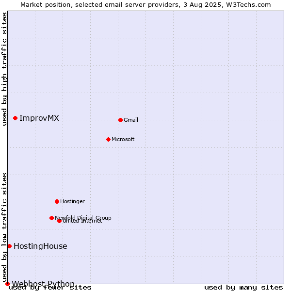 Market position of ImprovMX vs. HostingHouse vs. Webhost Python