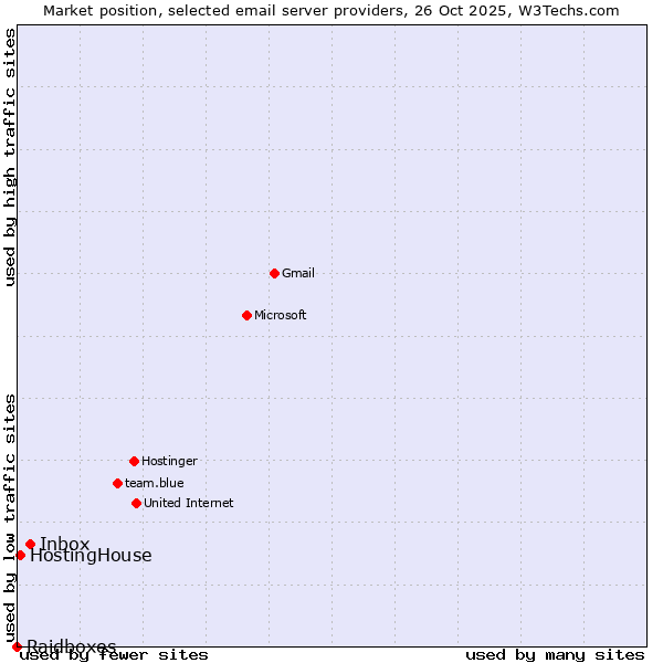 Market position of Inbox vs. HostingHouse vs. Raidboxes
