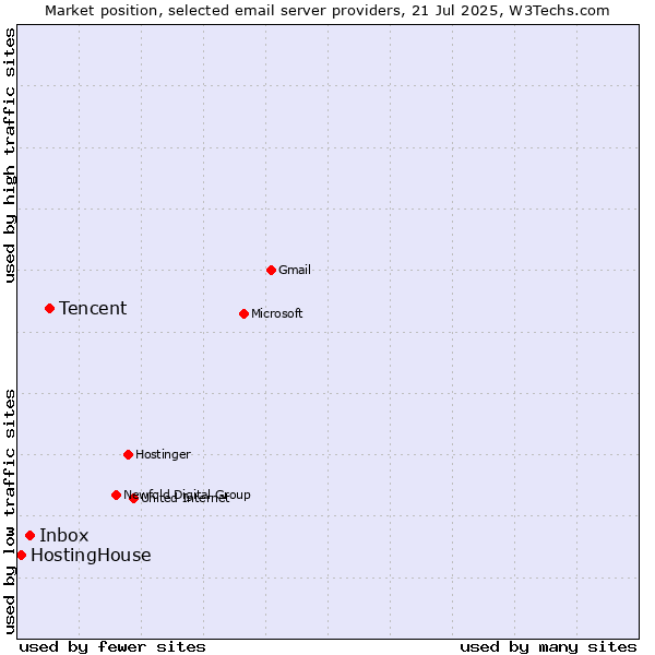 Market position of Tencent vs. Inbox vs. HostingHouse