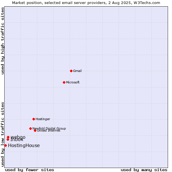 Market position of webgo vs. Inbox vs. HostingHouse