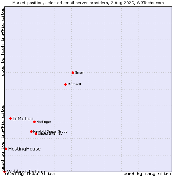 Market position of InMotion vs. HostingHouse vs. Webhost Python