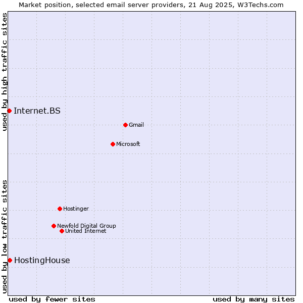 Market position of HostingHouse vs. Internet.BS