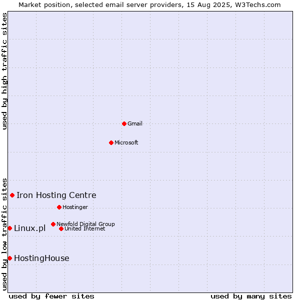Market position of Iron Hosting Centre vs. Linux.pl vs. HostingHouse
