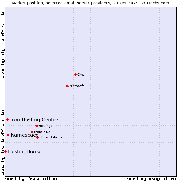 Market position of Namespace vs. Iron Hosting Centre vs. HostingHouse