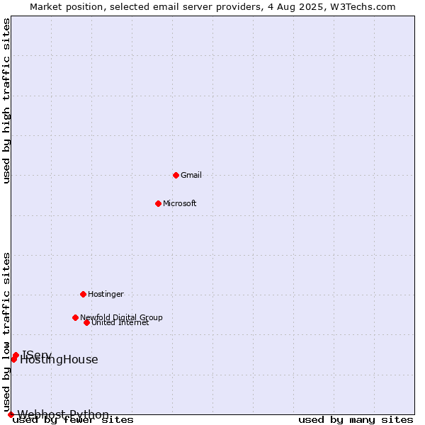 Market position of IServ vs. HostingHouse vs. Webhost Python