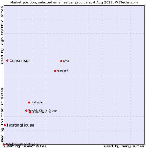 Market position of Consensus vs. HostingHouse vs. Webhost Python