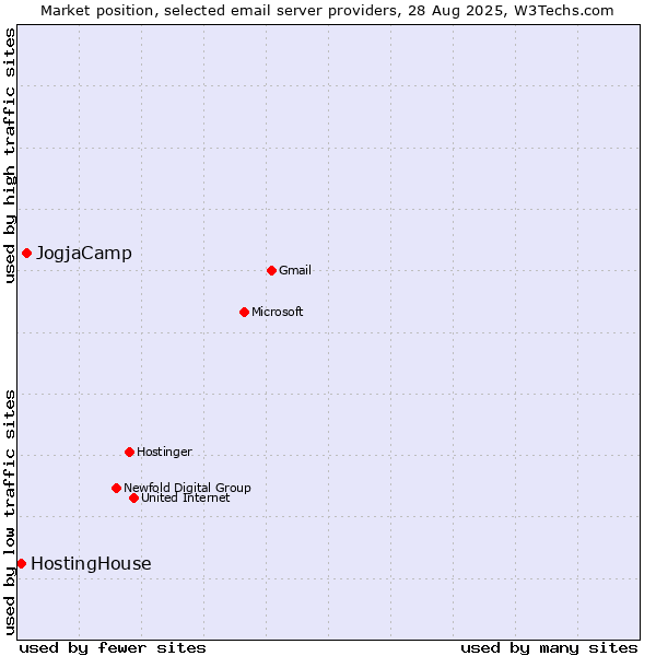 Market position of JogjaCamp vs. HostingHouse