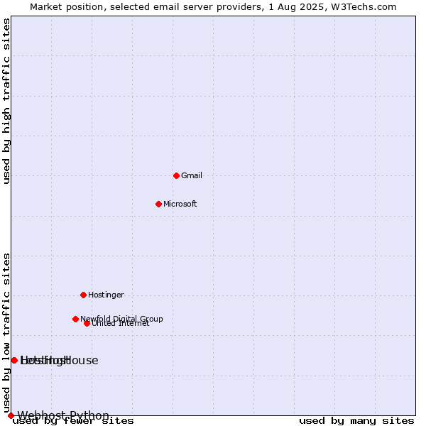 Market position of LetsHost vs. HostingHouse vs. Webhost Python