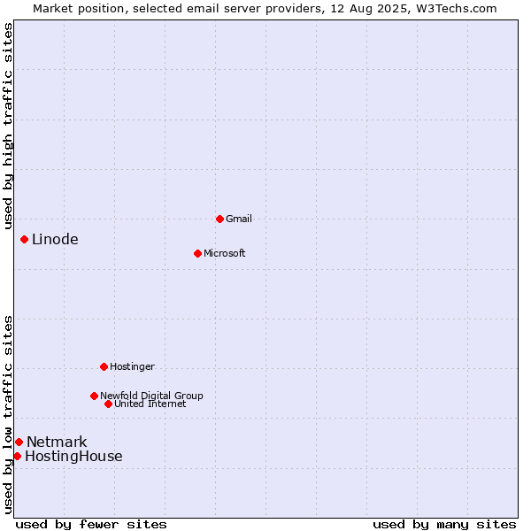 Market position of Linode vs. Netmark vs. HostingHouse