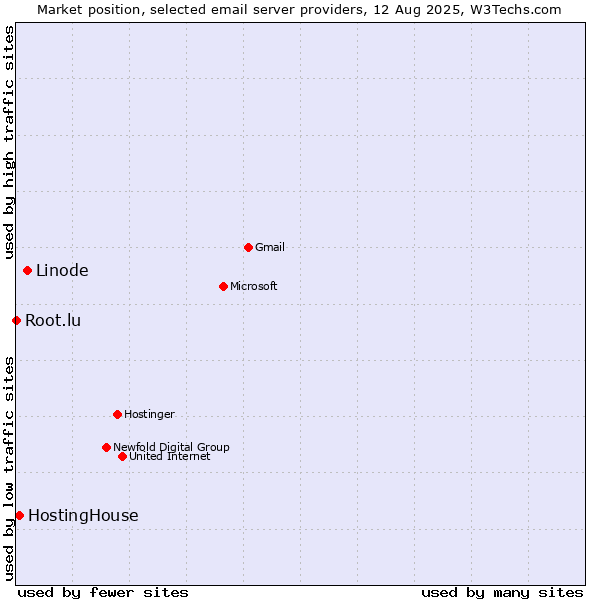 Market position of Linode vs. HostingHouse vs. Root.lu