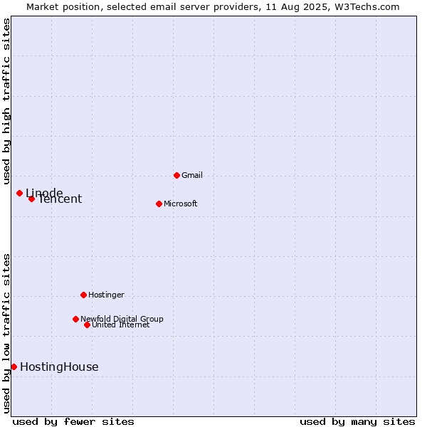 Market position of Tencent vs. Linode vs. HostingHouse