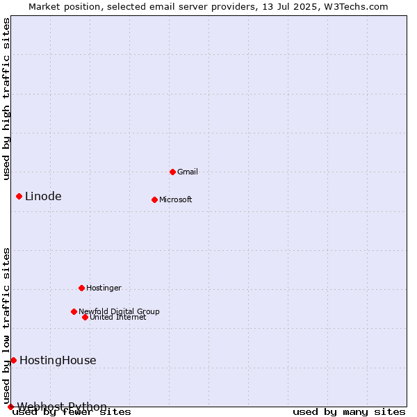 Market position of Linode vs. HostingHouse vs. Webhost Python