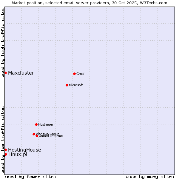 Market position of Linux.pl vs. HostingHouse vs. Maxcluster