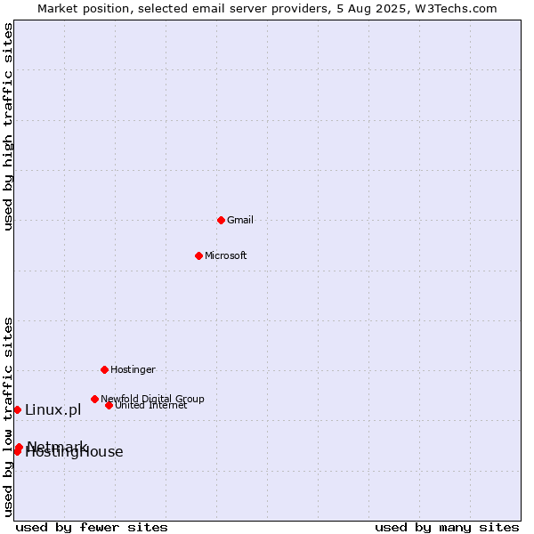 Market position of Netmark vs. Linux.pl vs. HostingHouse