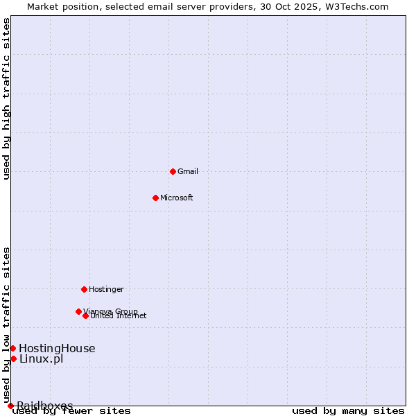 Market position of Linux.pl vs. HostingHouse vs. Raidboxes