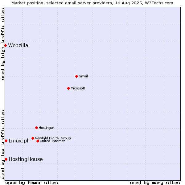 Market position of Linux.pl vs. HostingHouse vs. Webzilla