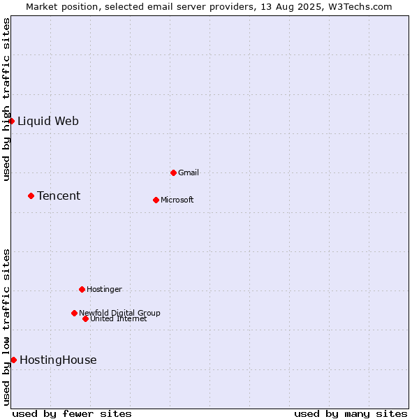 Market position of Tencent vs. HostingHouse vs. Liquid Web