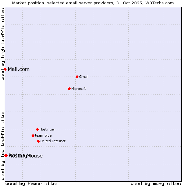 Market position of Netmark vs. HostingHouse vs. Mail.com