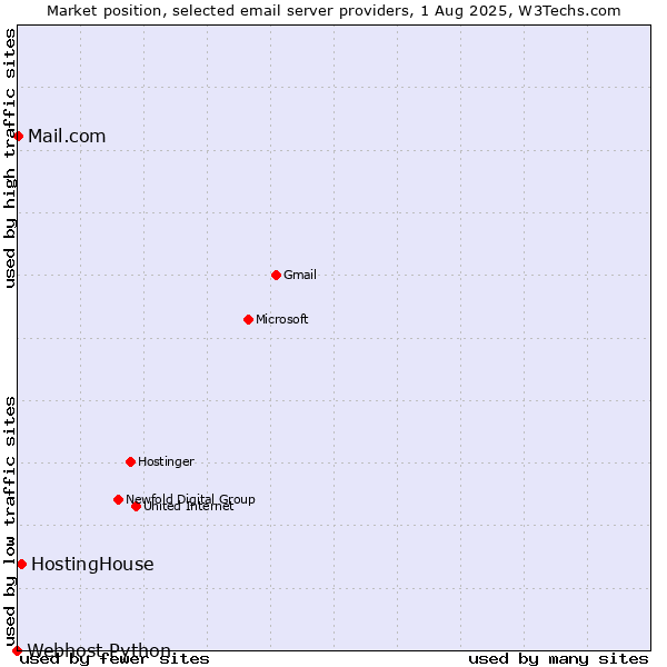 Market position of HostingHouse vs. Mail.com vs. Webhost Python