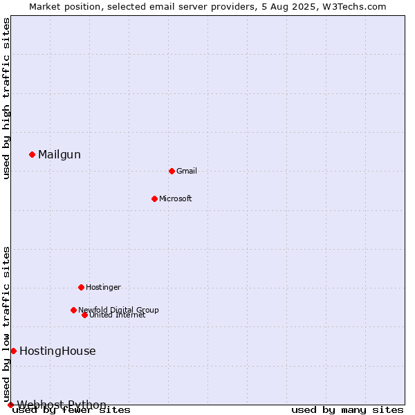Market position of Mailgun vs. HostingHouse vs. Webhost Python