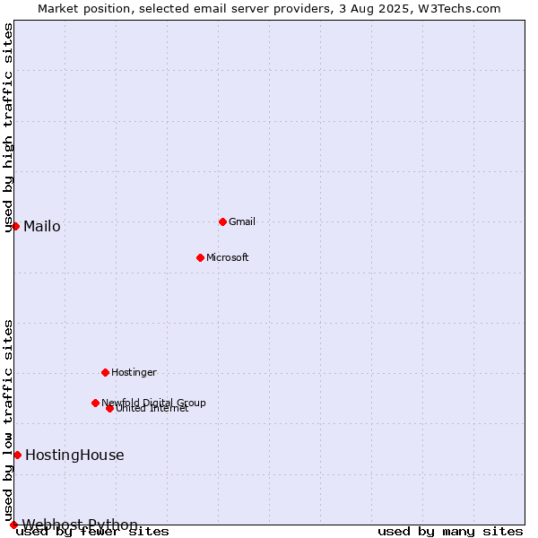 Market position of HostingHouse vs. Mailo vs. Webhost Python