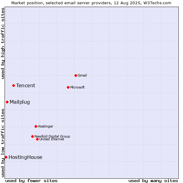 Market position of Tencent vs. Mailplug vs. HostingHouse