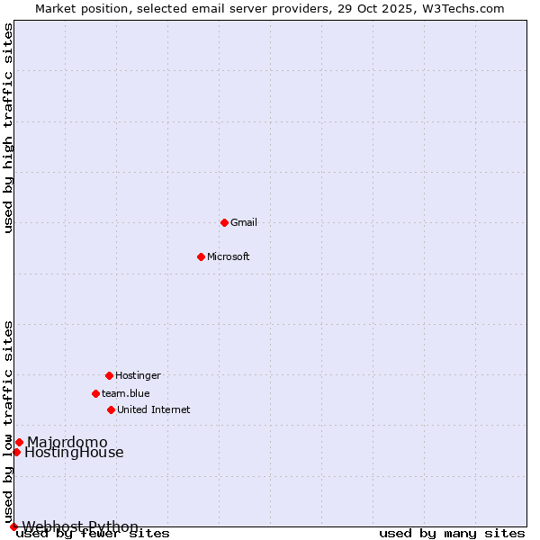 Market position of Majordomo vs. HostingHouse vs. Webhost Python