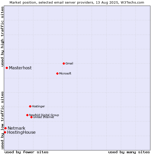 Market position of Masterhost vs. Netmark vs. HostingHouse