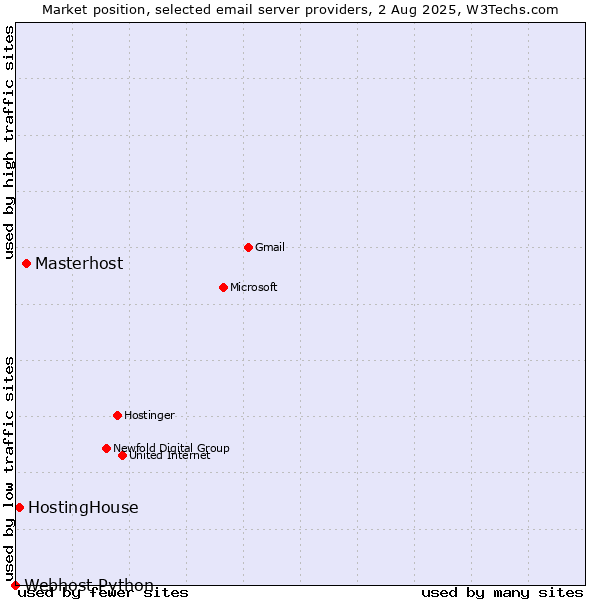 Market position of Masterhost vs. HostingHouse vs. Webhost Python
