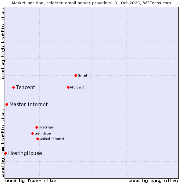 Market position of Tencent vs. Master Internet vs. HostingHouse