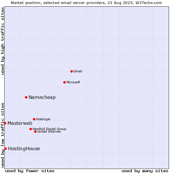 Market position of Namecheap vs. HostingHouse vs. Masterweb