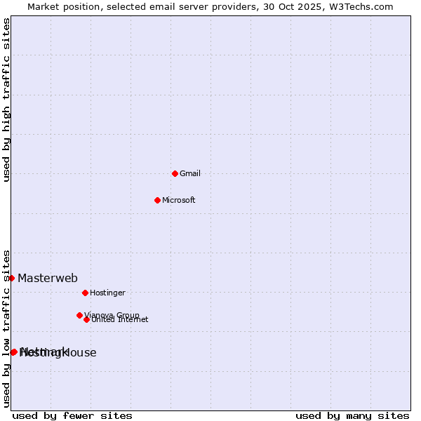 Market position of Netmark vs. HostingHouse vs. Masterweb