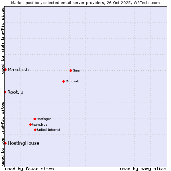 Market position of HostingHouse vs. Maxcluster vs. Root.lu