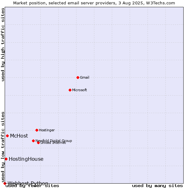 Market position of McHost vs. HostingHouse vs. Webhost Python
