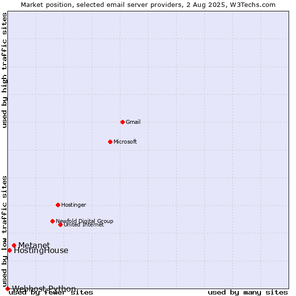 Market position of Metanet vs. HostingHouse vs. Webhost Python