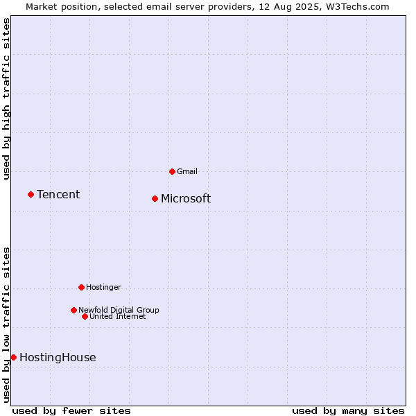 Market position of Microsoft vs. Tencent vs. HostingHouse