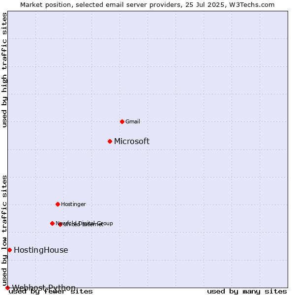 Market position of Microsoft vs. HostingHouse vs. Webhost Python