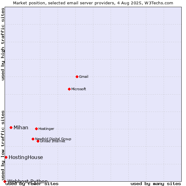 Market position of Mihan vs. HostingHouse vs. Webhost Python