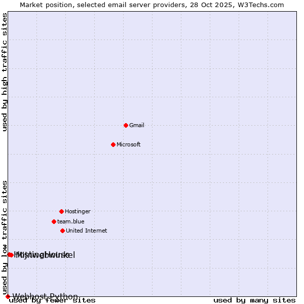Market position of Mijnwebwinkel vs. HostingHouse vs. Webhost Python