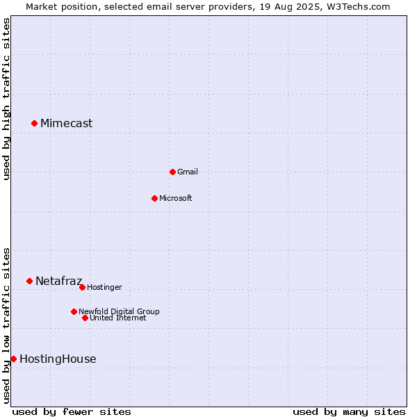 Market position of Mimecast vs. Netafraz vs. HostingHouse