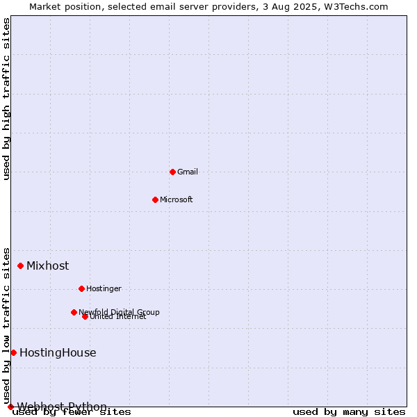 Market position of Mixhost vs. HostingHouse vs. Webhost Python
