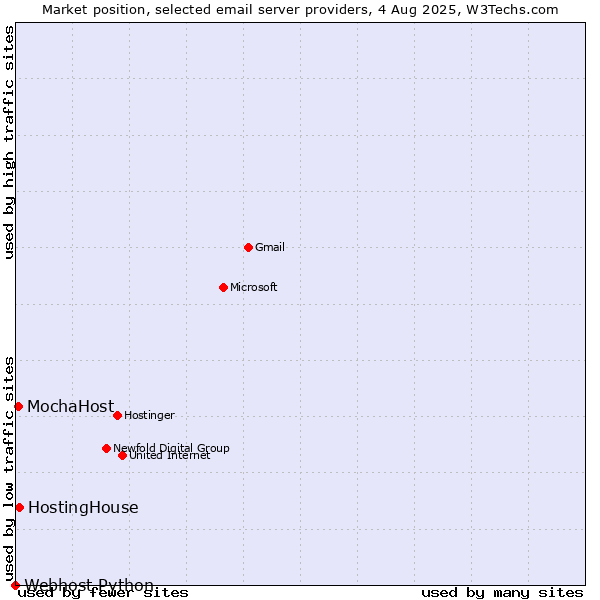 Market position of HostingHouse vs. MochaHost vs. Webhost Python