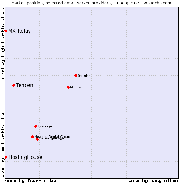 Market position of Tencent vs. HostingHouse vs. MX-Relay