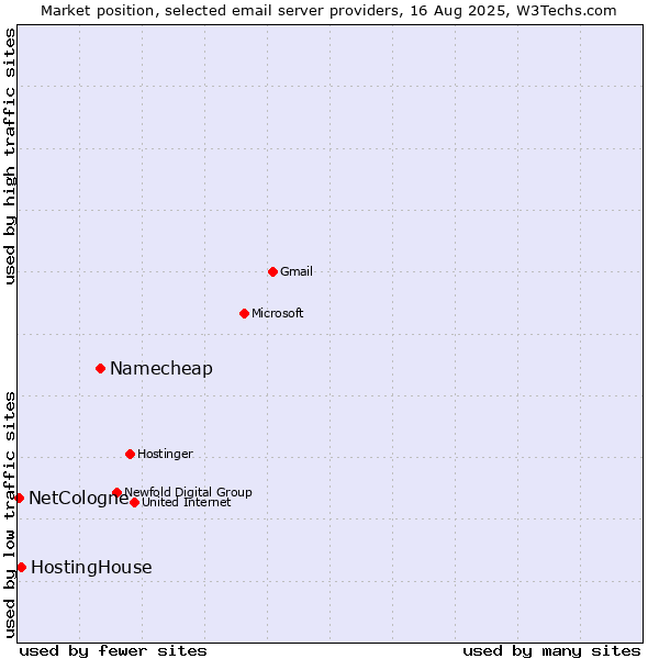 Market position of Namecheap vs. HostingHouse vs. NetCologne